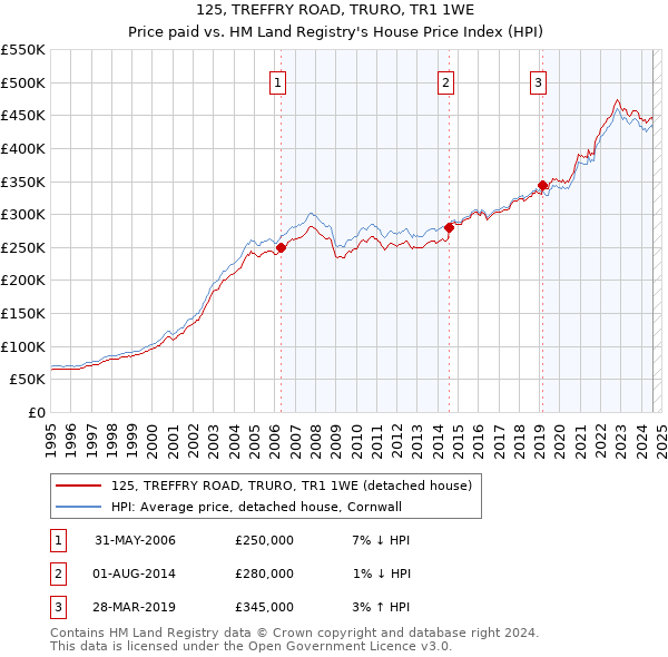 125, TREFFRY ROAD, TRURO, TR1 1WE: Price paid vs HM Land Registry's House Price Index