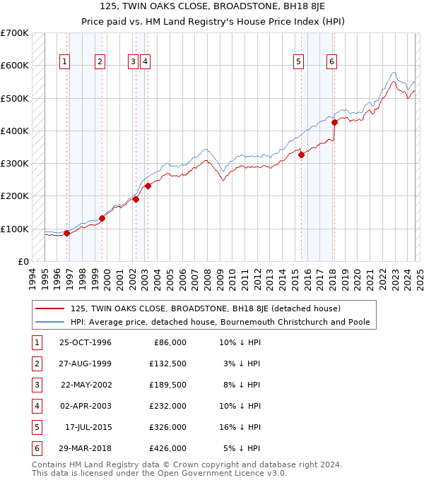 125, TWIN OAKS CLOSE, BROADSTONE, BH18 8JE: Price paid vs HM Land Registry's House Price Index