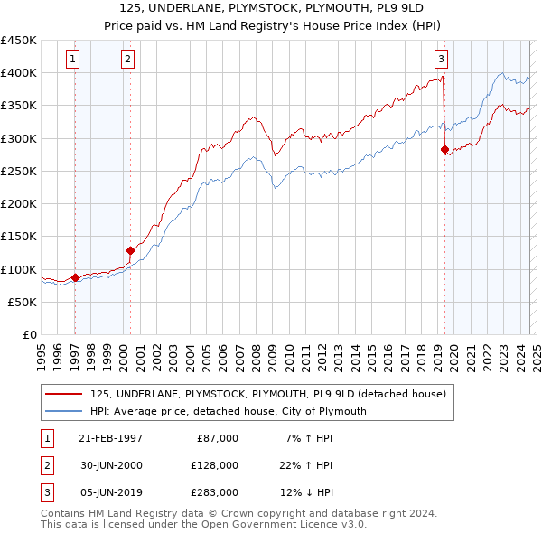 125, UNDERLANE, PLYMSTOCK, PLYMOUTH, PL9 9LD: Price paid vs HM Land Registry's House Price Index