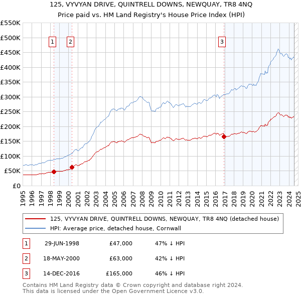 125, VYVYAN DRIVE, QUINTRELL DOWNS, NEWQUAY, TR8 4NQ: Price paid vs HM Land Registry's House Price Index