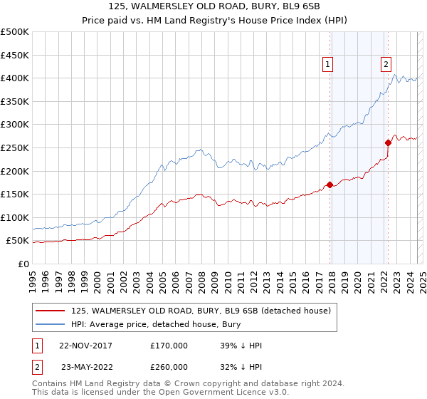 125, WALMERSLEY OLD ROAD, BURY, BL9 6SB: Price paid vs HM Land Registry's House Price Index