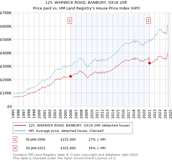 125, WARWICK ROAD, BANBURY, OX16 2AR: Price paid vs HM Land Registry's House Price Index