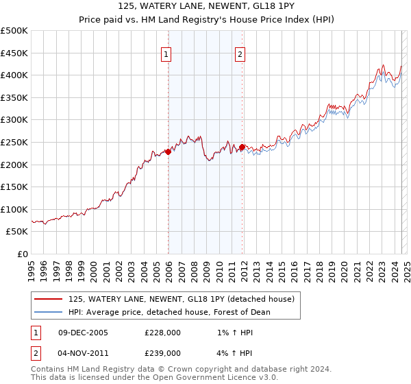 125, WATERY LANE, NEWENT, GL18 1PY: Price paid vs HM Land Registry's House Price Index