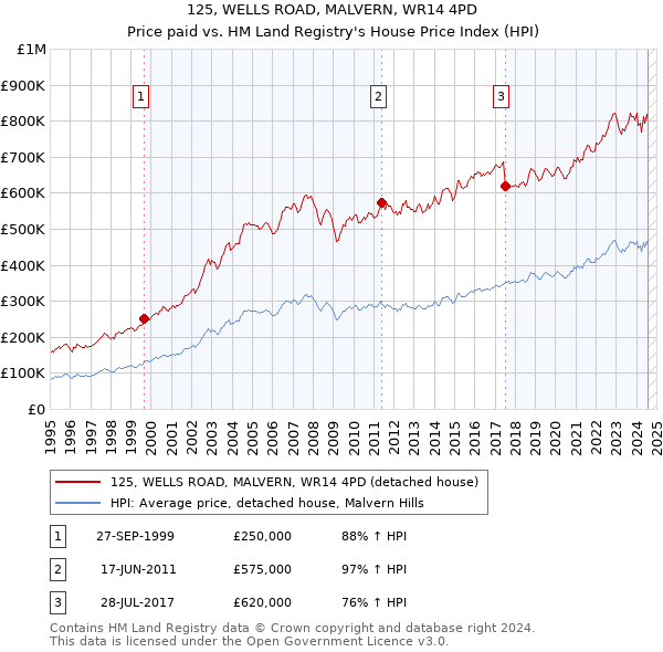 125, WELLS ROAD, MALVERN, WR14 4PD: Price paid vs HM Land Registry's House Price Index