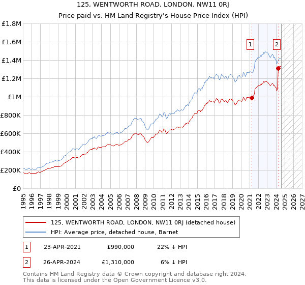 125, WENTWORTH ROAD, LONDON, NW11 0RJ: Price paid vs HM Land Registry's House Price Index