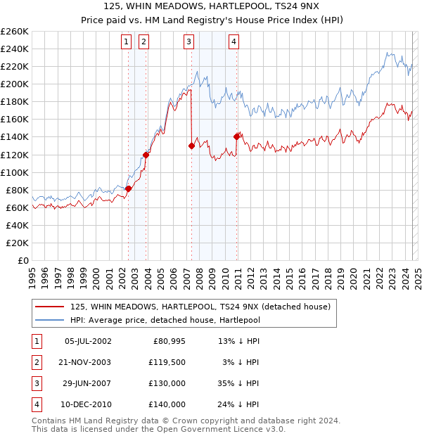 125, WHIN MEADOWS, HARTLEPOOL, TS24 9NX: Price paid vs HM Land Registry's House Price Index