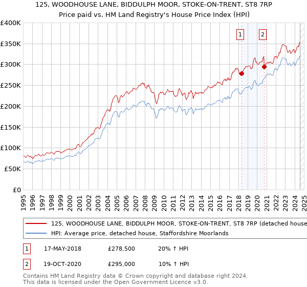 125, WOODHOUSE LANE, BIDDULPH MOOR, STOKE-ON-TRENT, ST8 7RP: Price paid vs HM Land Registry's House Price Index