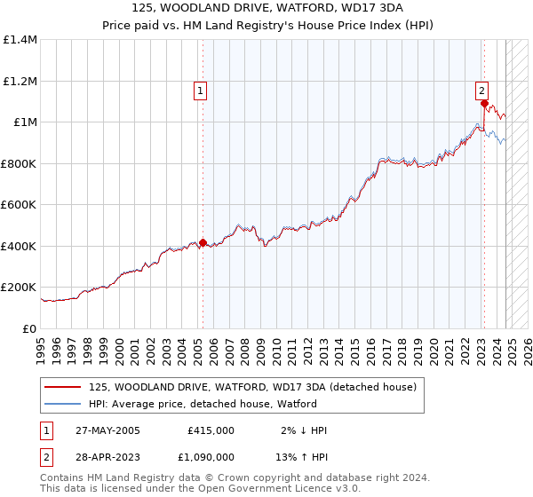 125, WOODLAND DRIVE, WATFORD, WD17 3DA: Price paid vs HM Land Registry's House Price Index