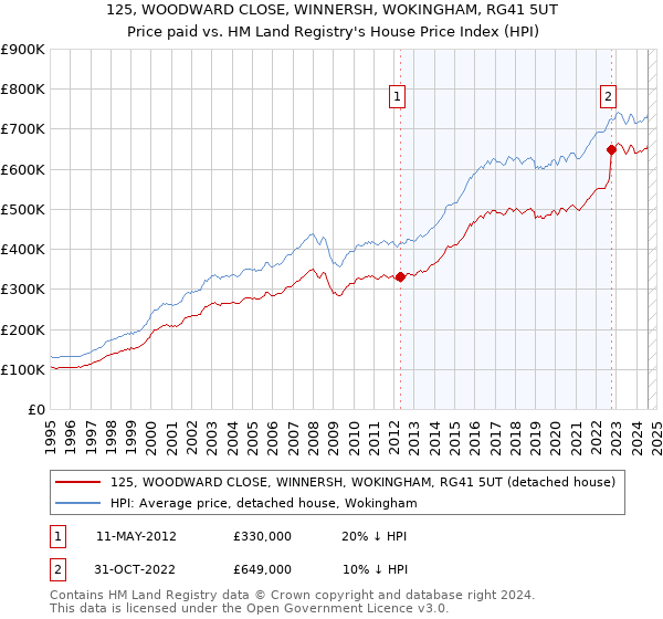 125, WOODWARD CLOSE, WINNERSH, WOKINGHAM, RG41 5UT: Price paid vs HM Land Registry's House Price Index