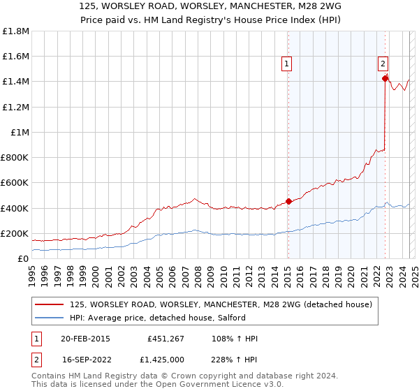 125, WORSLEY ROAD, WORSLEY, MANCHESTER, M28 2WG: Price paid vs HM Land Registry's House Price Index