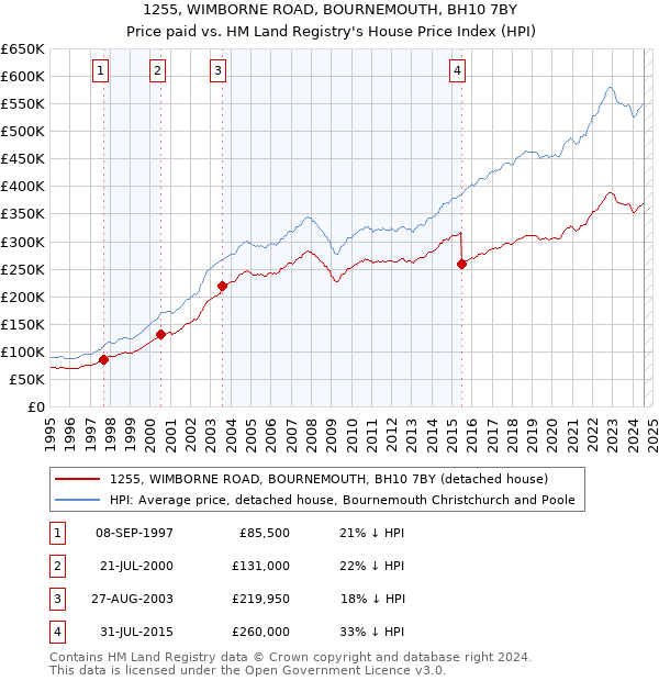 1255, WIMBORNE ROAD, BOURNEMOUTH, BH10 7BY: Price paid vs HM Land Registry's House Price Index