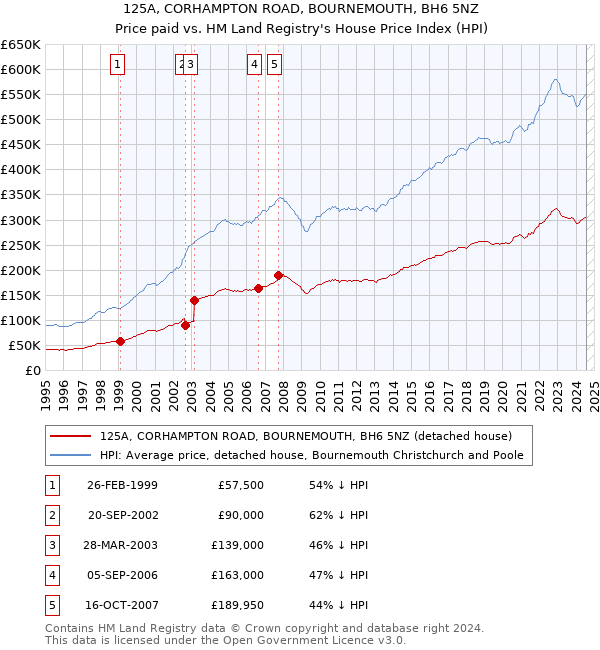 125A, CORHAMPTON ROAD, BOURNEMOUTH, BH6 5NZ: Price paid vs HM Land Registry's House Price Index