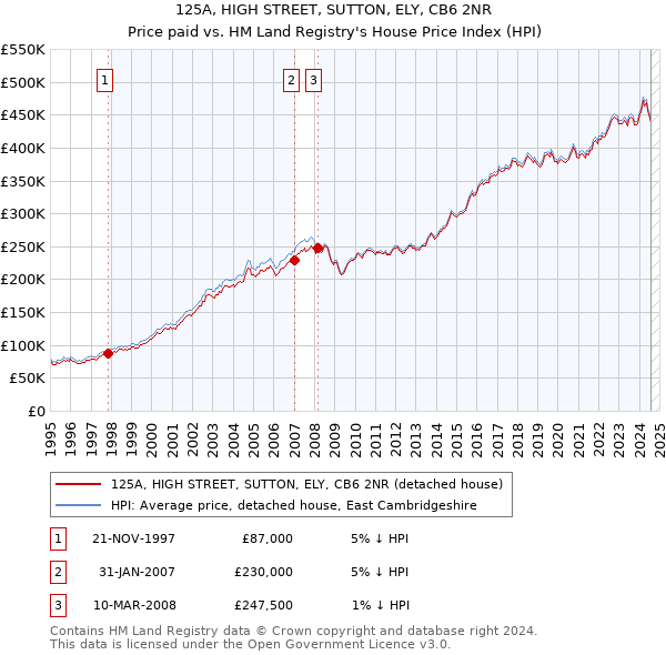 125A, HIGH STREET, SUTTON, ELY, CB6 2NR: Price paid vs HM Land Registry's House Price Index