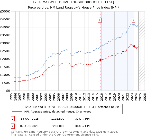 125A, MAXWELL DRIVE, LOUGHBOROUGH, LE11 5EJ: Price paid vs HM Land Registry's House Price Index