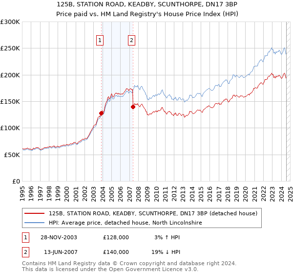 125B, STATION ROAD, KEADBY, SCUNTHORPE, DN17 3BP: Price paid vs HM Land Registry's House Price Index