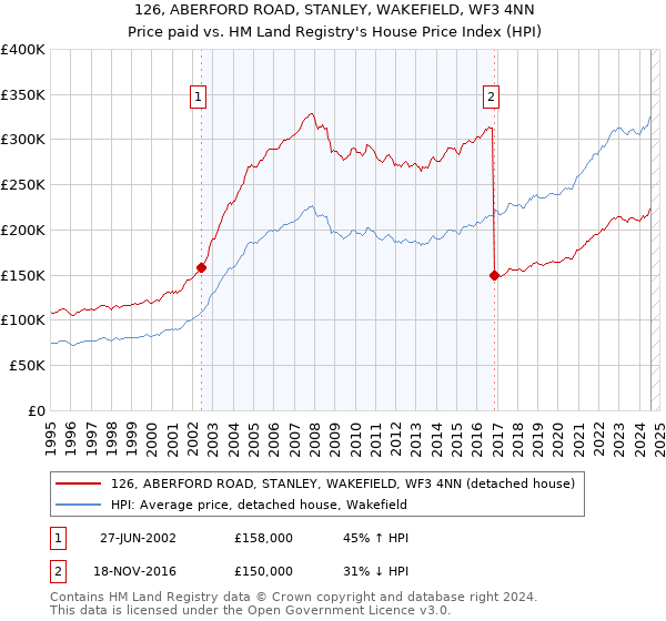 126, ABERFORD ROAD, STANLEY, WAKEFIELD, WF3 4NN: Price paid vs HM Land Registry's House Price Index