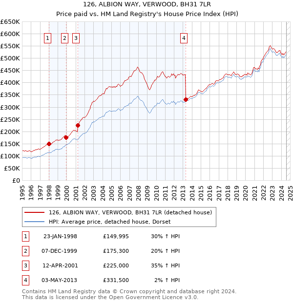 126, ALBION WAY, VERWOOD, BH31 7LR: Price paid vs HM Land Registry's House Price Index