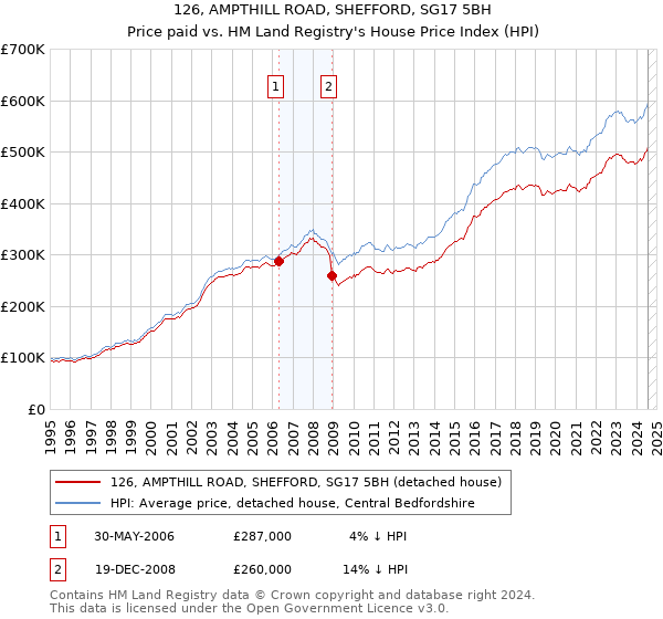 126, AMPTHILL ROAD, SHEFFORD, SG17 5BH: Price paid vs HM Land Registry's House Price Index