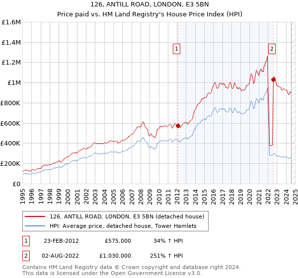 126, ANTILL ROAD, LONDON, E3 5BN: Price paid vs HM Land Registry's House Price Index