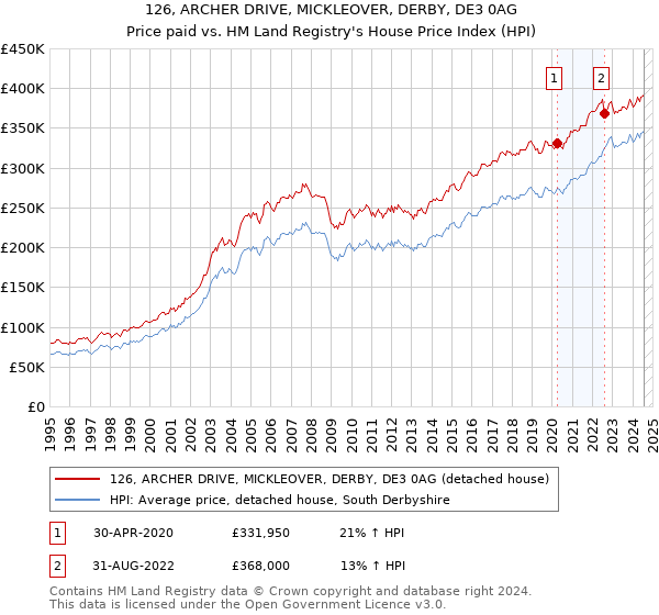 126, ARCHER DRIVE, MICKLEOVER, DERBY, DE3 0AG: Price paid vs HM Land Registry's House Price Index