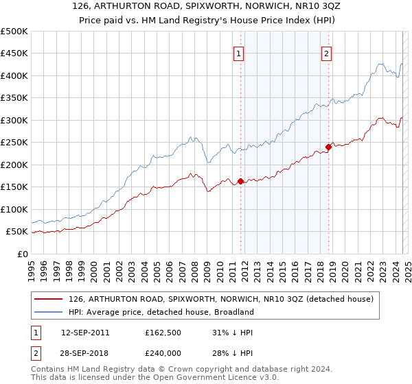 126, ARTHURTON ROAD, SPIXWORTH, NORWICH, NR10 3QZ: Price paid vs HM Land Registry's House Price Index