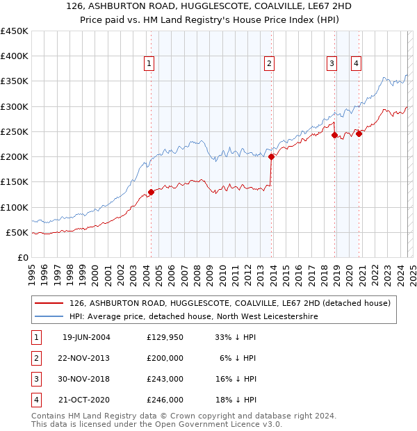 126, ASHBURTON ROAD, HUGGLESCOTE, COALVILLE, LE67 2HD: Price paid vs HM Land Registry's House Price Index