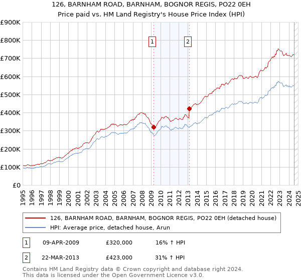 126, BARNHAM ROAD, BARNHAM, BOGNOR REGIS, PO22 0EH: Price paid vs HM Land Registry's House Price Index