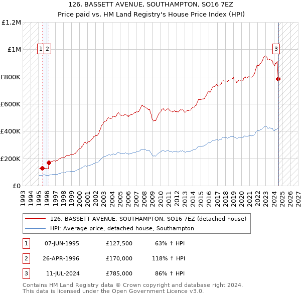 126, BASSETT AVENUE, SOUTHAMPTON, SO16 7EZ: Price paid vs HM Land Registry's House Price Index