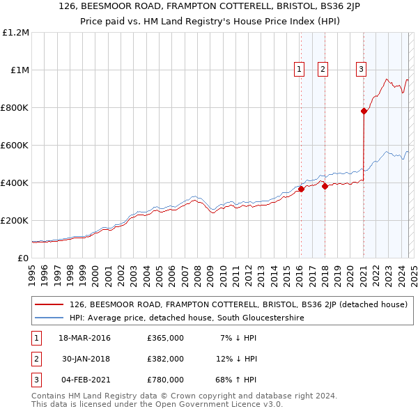 126, BEESMOOR ROAD, FRAMPTON COTTERELL, BRISTOL, BS36 2JP: Price paid vs HM Land Registry's House Price Index