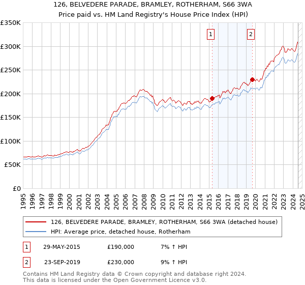 126, BELVEDERE PARADE, BRAMLEY, ROTHERHAM, S66 3WA: Price paid vs HM Land Registry's House Price Index