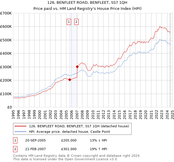 126, BENFLEET ROAD, BENFLEET, SS7 1QH: Price paid vs HM Land Registry's House Price Index