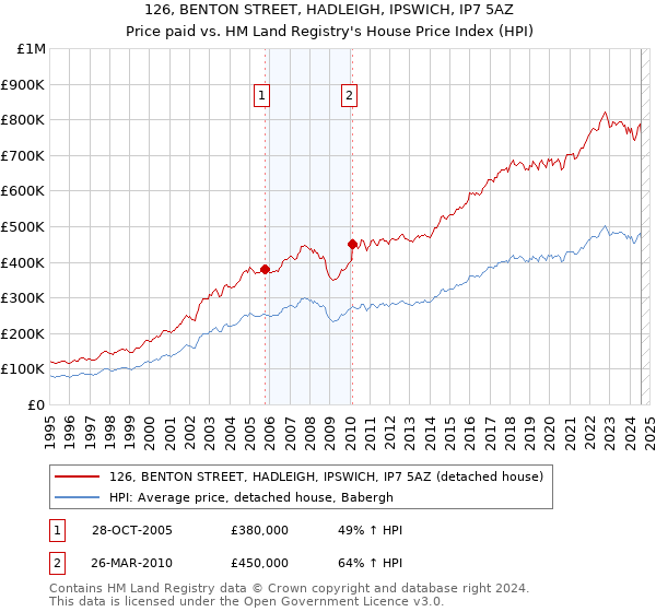 126, BENTON STREET, HADLEIGH, IPSWICH, IP7 5AZ: Price paid vs HM Land Registry's House Price Index