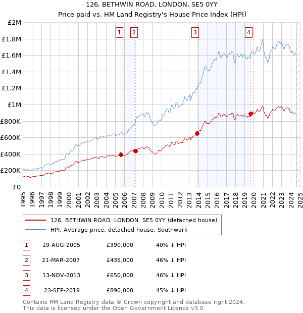 126, BETHWIN ROAD, LONDON, SE5 0YY: Price paid vs HM Land Registry's House Price Index