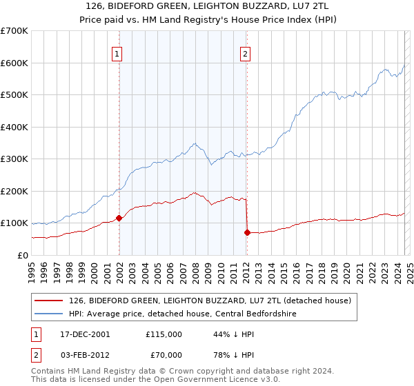 126, BIDEFORD GREEN, LEIGHTON BUZZARD, LU7 2TL: Price paid vs HM Land Registry's House Price Index