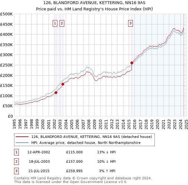 126, BLANDFORD AVENUE, KETTERING, NN16 9AS: Price paid vs HM Land Registry's House Price Index