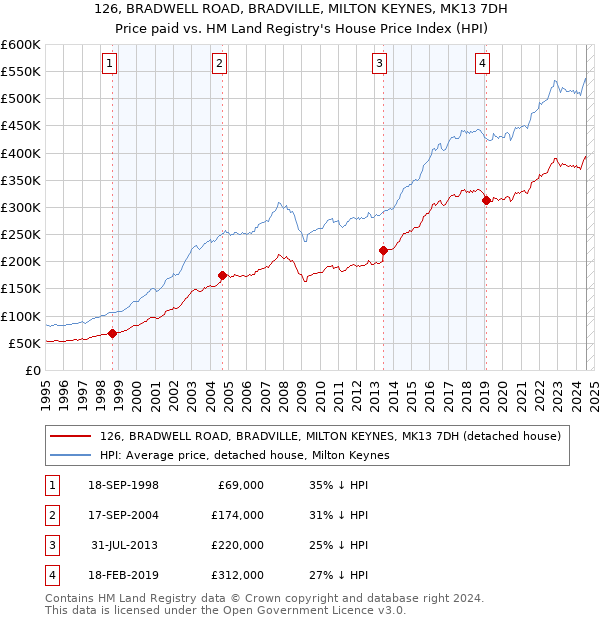 126, BRADWELL ROAD, BRADVILLE, MILTON KEYNES, MK13 7DH: Price paid vs HM Land Registry's House Price Index