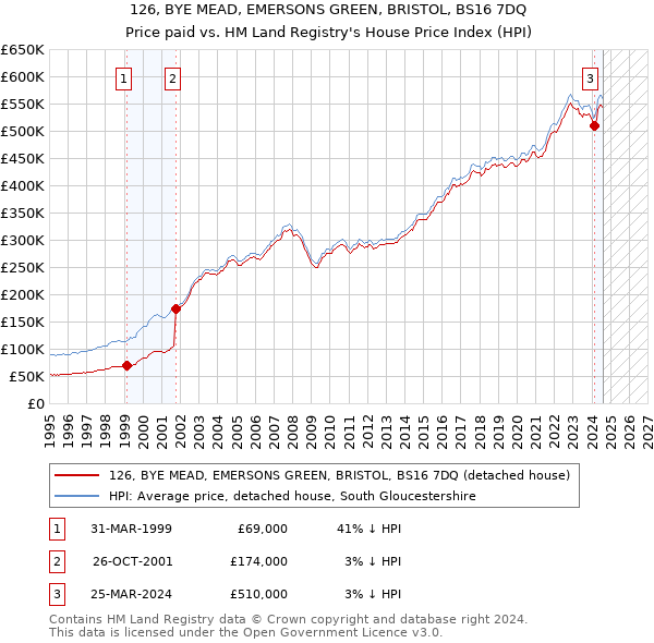 126, BYE MEAD, EMERSONS GREEN, BRISTOL, BS16 7DQ: Price paid vs HM Land Registry's House Price Index