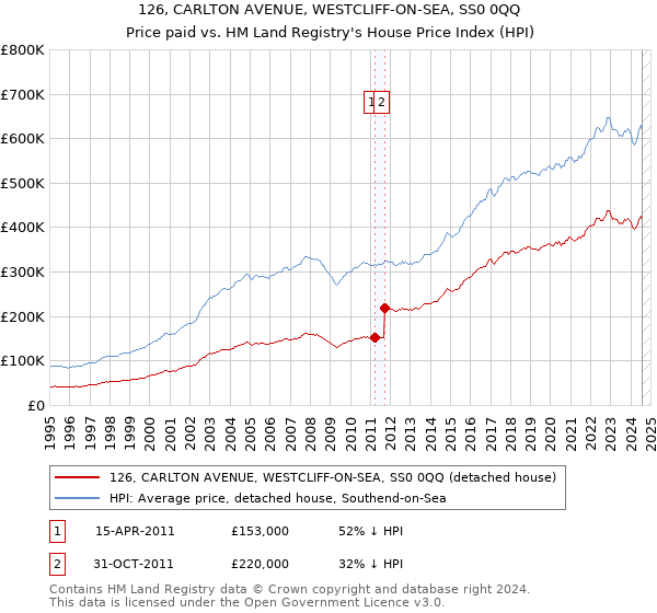 126, CARLTON AVENUE, WESTCLIFF-ON-SEA, SS0 0QQ: Price paid vs HM Land Registry's House Price Index