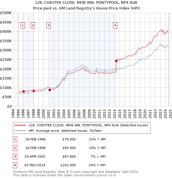 126, CHESTER CLOSE, NEW INN, PONTYPOOL, NP4 0LW: Price paid vs HM Land Registry's House Price Index