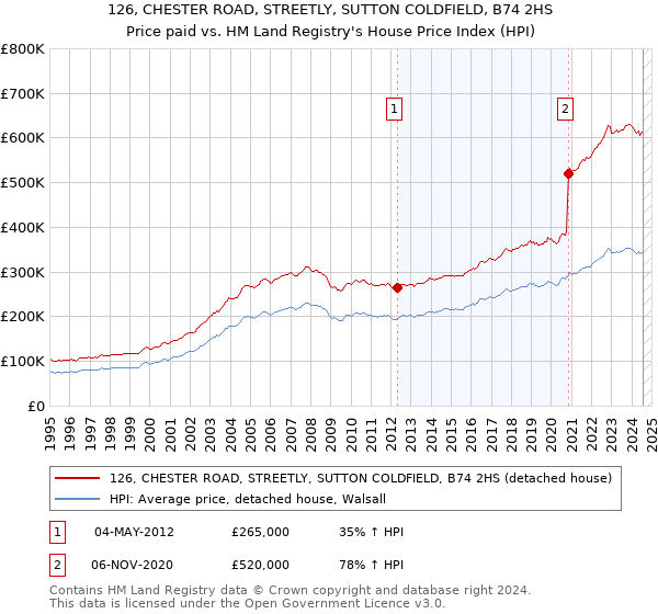 126, CHESTER ROAD, STREETLY, SUTTON COLDFIELD, B74 2HS: Price paid vs HM Land Registry's House Price Index