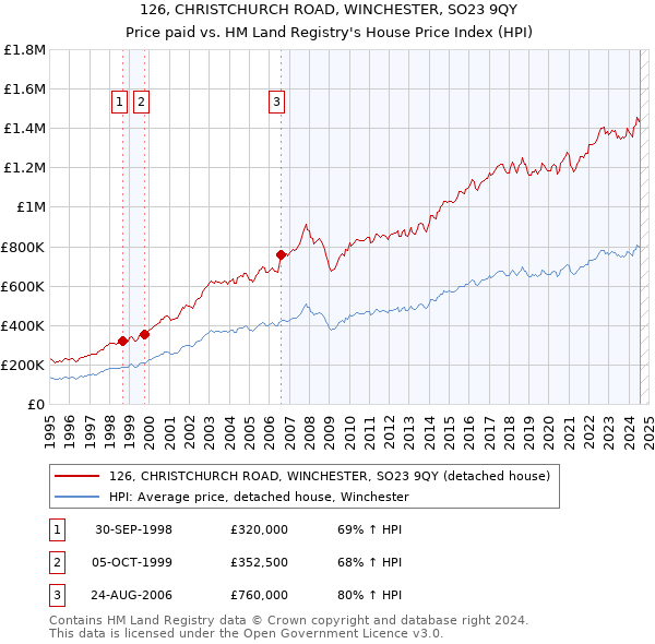 126, CHRISTCHURCH ROAD, WINCHESTER, SO23 9QY: Price paid vs HM Land Registry's House Price Index