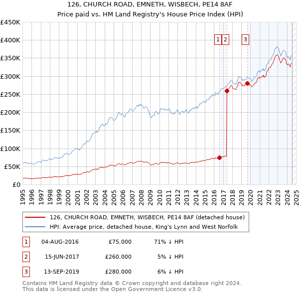 126, CHURCH ROAD, EMNETH, WISBECH, PE14 8AF: Price paid vs HM Land Registry's House Price Index