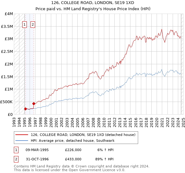 126, COLLEGE ROAD, LONDON, SE19 1XD: Price paid vs HM Land Registry's House Price Index