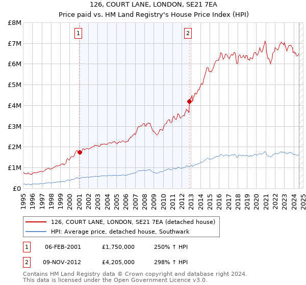 126, COURT LANE, LONDON, SE21 7EA: Price paid vs HM Land Registry's House Price Index