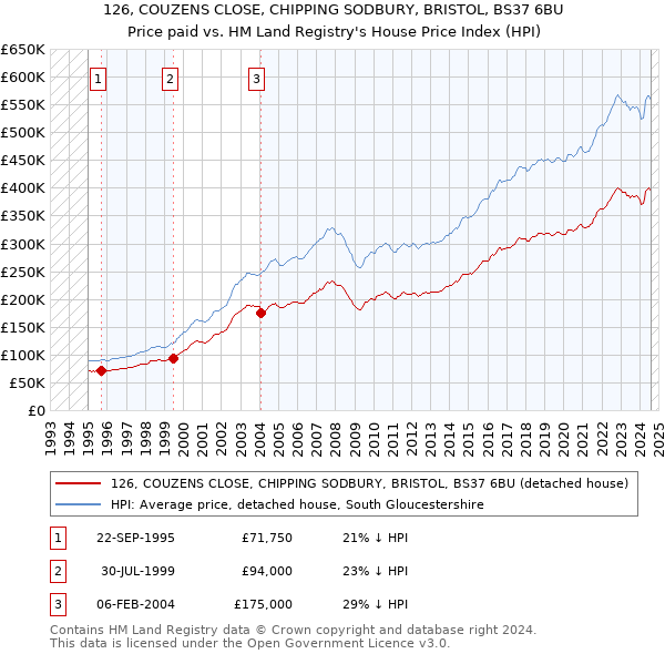 126, COUZENS CLOSE, CHIPPING SODBURY, BRISTOL, BS37 6BU: Price paid vs HM Land Registry's House Price Index