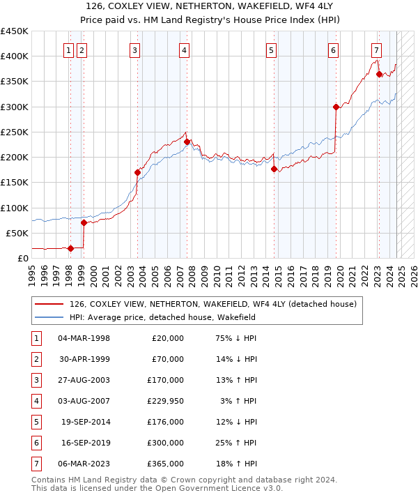 126, COXLEY VIEW, NETHERTON, WAKEFIELD, WF4 4LY: Price paid vs HM Land Registry's House Price Index