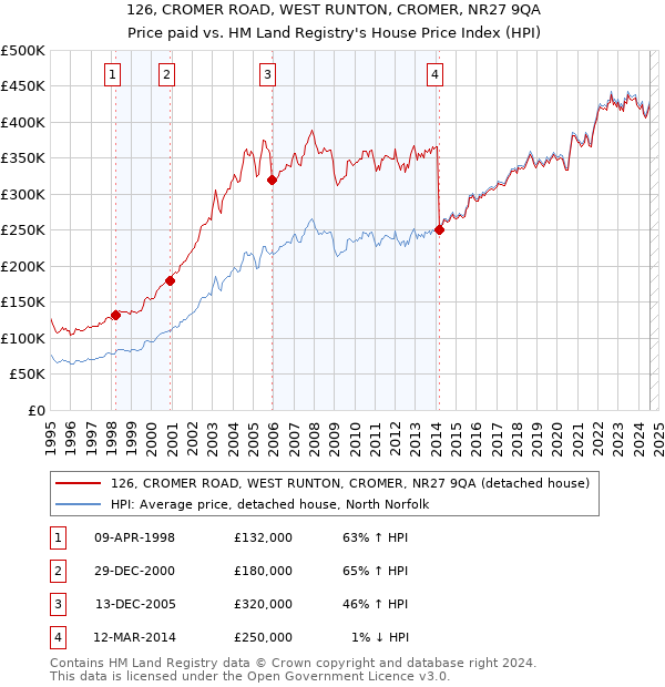 126, CROMER ROAD, WEST RUNTON, CROMER, NR27 9QA: Price paid vs HM Land Registry's House Price Index