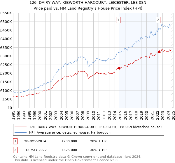 126, DAIRY WAY, KIBWORTH HARCOURT, LEICESTER, LE8 0SN: Price paid vs HM Land Registry's House Price Index