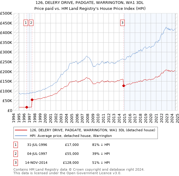 126, DELERY DRIVE, PADGATE, WARRINGTON, WA1 3DL: Price paid vs HM Land Registry's House Price Index