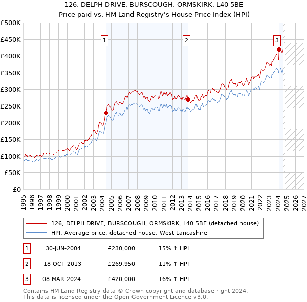 126, DELPH DRIVE, BURSCOUGH, ORMSKIRK, L40 5BE: Price paid vs HM Land Registry's House Price Index